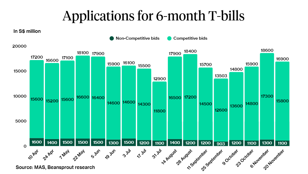 Applications for 6-month T-bill