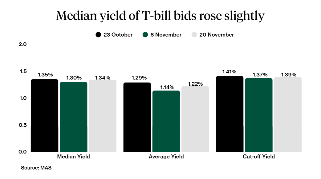 Yields of 6 Month T-bills