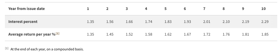 December 2025 Singapore Savings Bond
