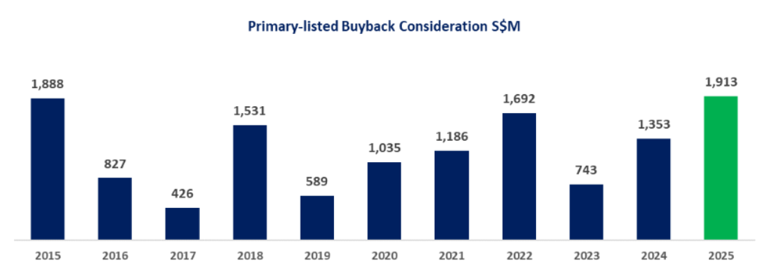 Singapore share buyback trend