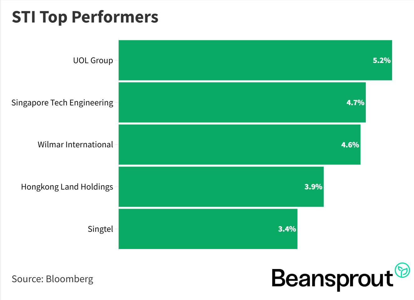 STI top performers 2 Feb 2026
