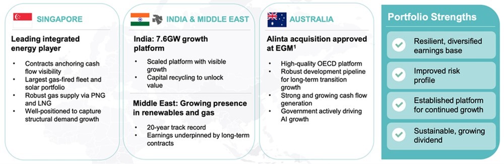 Sembcorp Global Portfolio Strength Overview