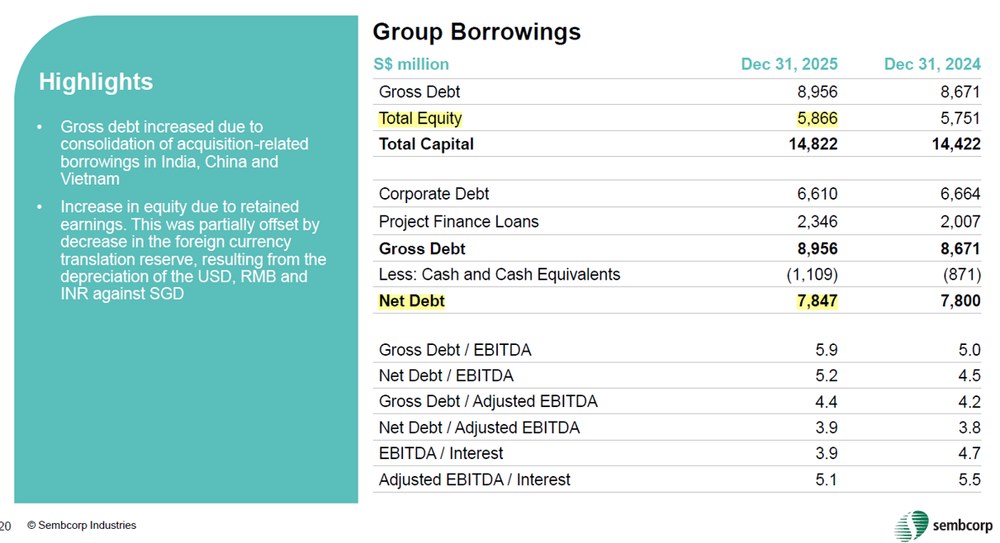 Sembcorp Maintains Strong Capital Base