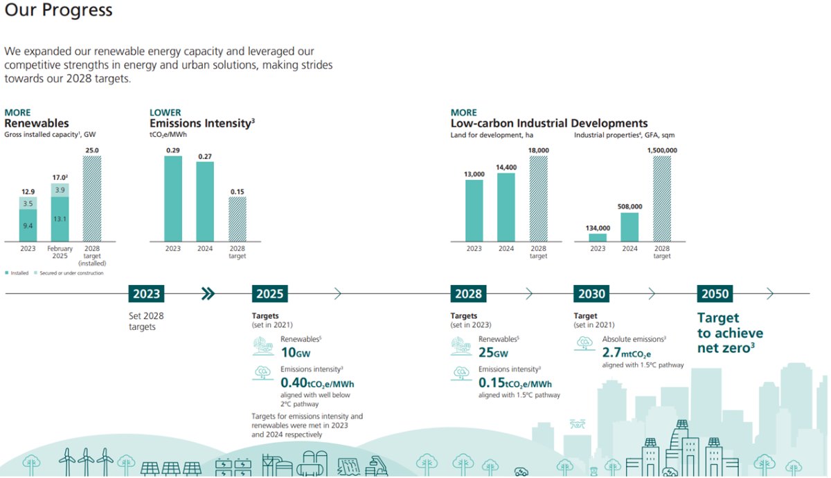 Sembcorp’s Sustainable Future Path.jpg