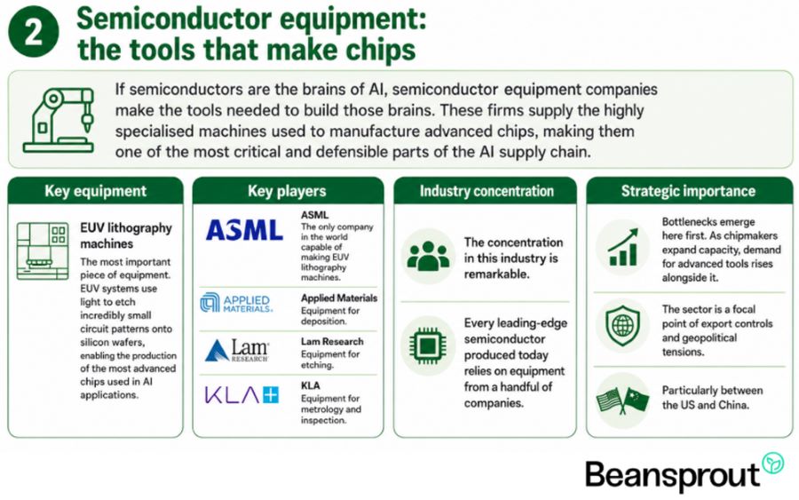 Semiconductor equipment the tools that make chips