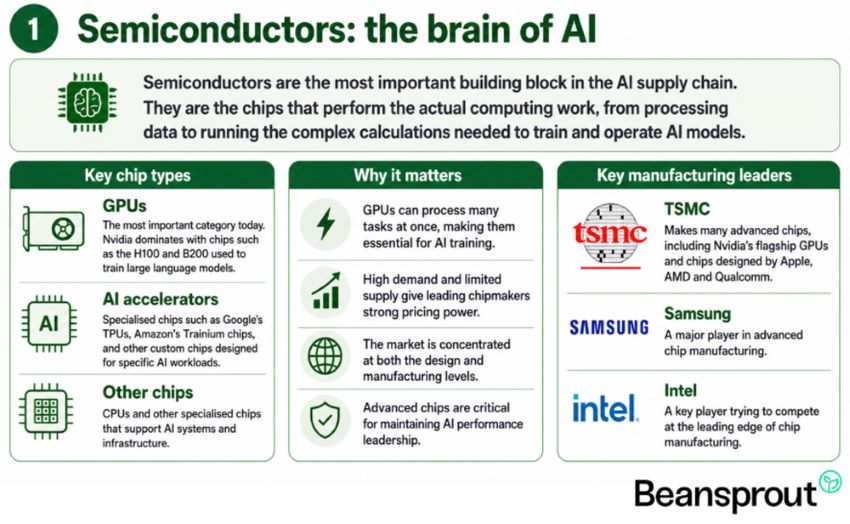 Semiconductor the brain of AI