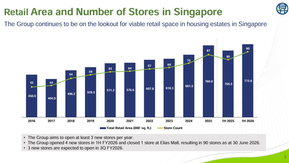 Sheng Siong Expands Singapore Store Network
