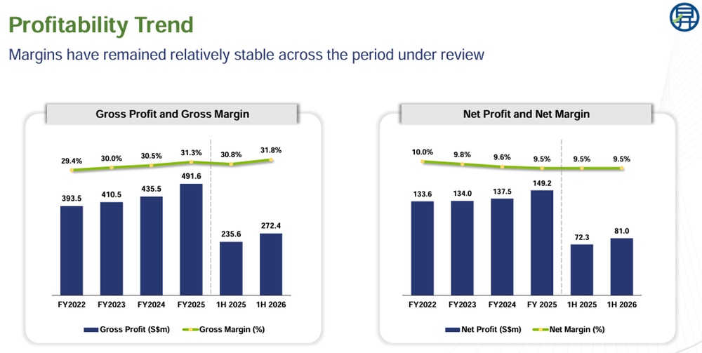 Sheng Siong Maintains Stable Profit Margins