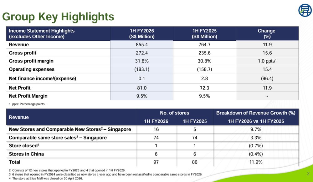 Sheng Siong Posts Higher First Half Profit