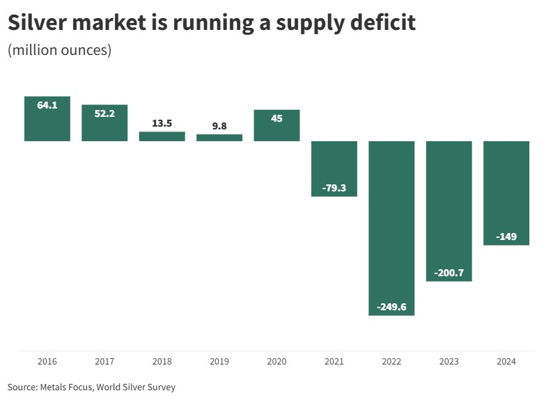Silver market supply deficit.jpeg