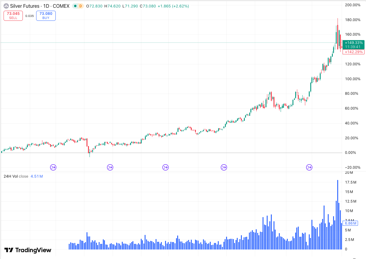 Silver price 1-year as of 2 January 2026