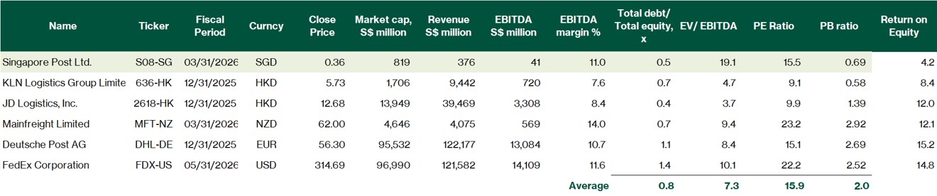 SingPost - Peer comparison