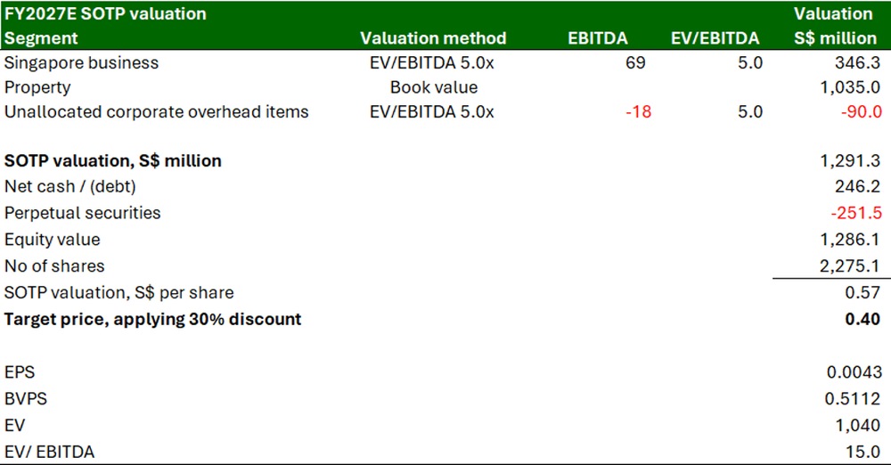 SingPost – SOTP valuation