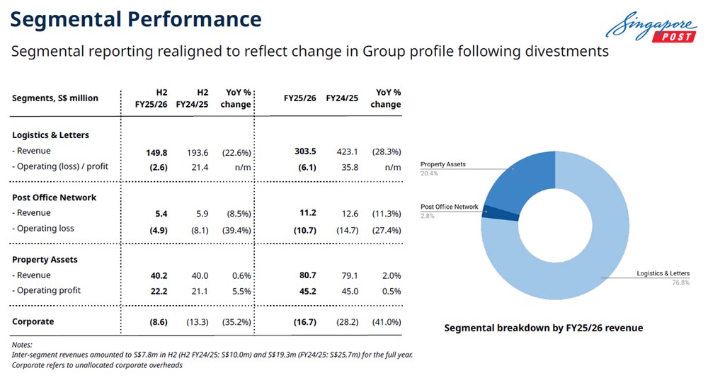 SingPost - Segmental performance