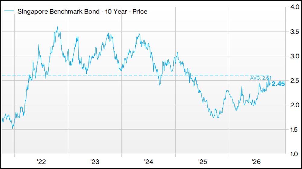 Singapore 10-Year Bond Yield Rebounds in 2026