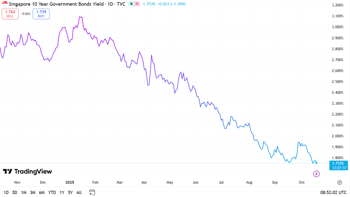 Singapore 10 Year Government Bond Yield 17 October 2025
