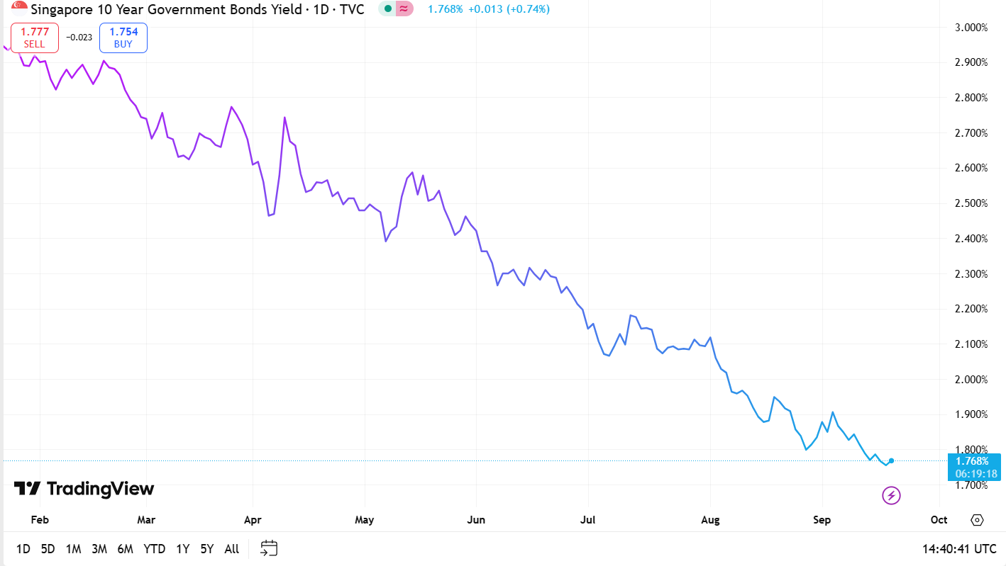 Singapore 10 Year Government Bond Yield 18 September 2025