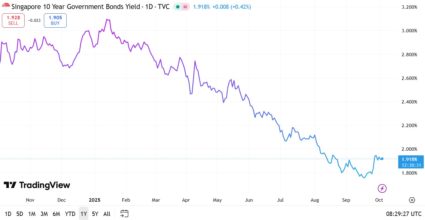 Singapore 10 Year Government Bond Yield 3 October 2025
