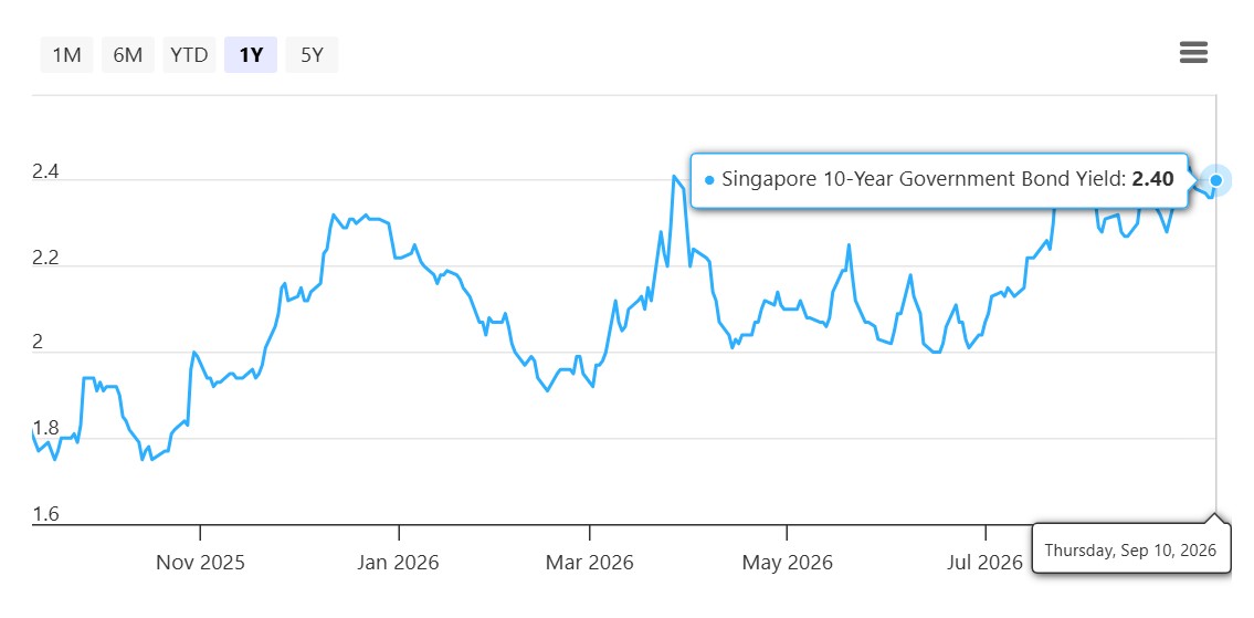 Singapore 10-Year Government Bond Yield as of 10 September 2026