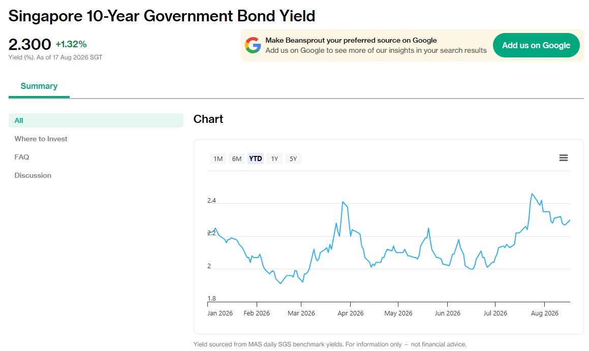 Singapore 10 Year Governments Bonds Yield 17 August