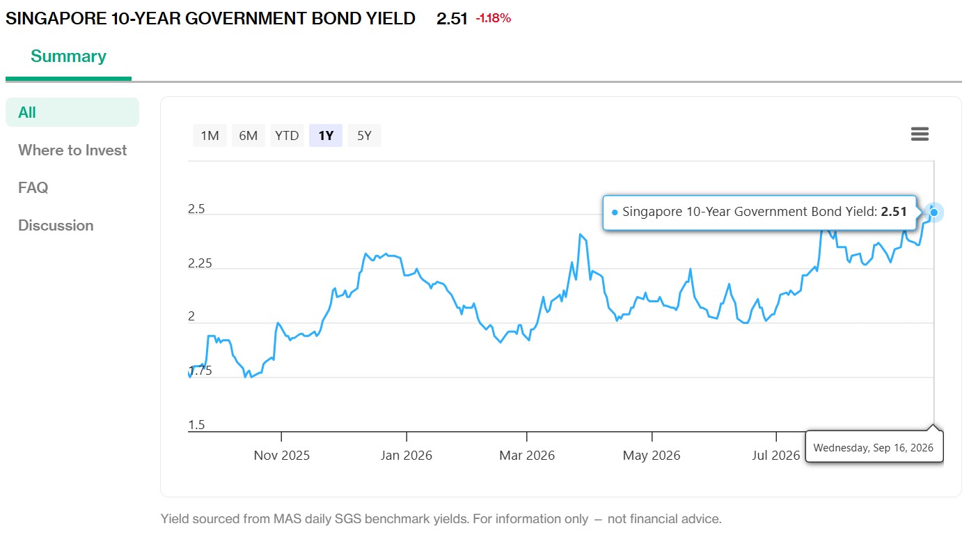Singapore 10 Year Governments Bonds Yield 17 September