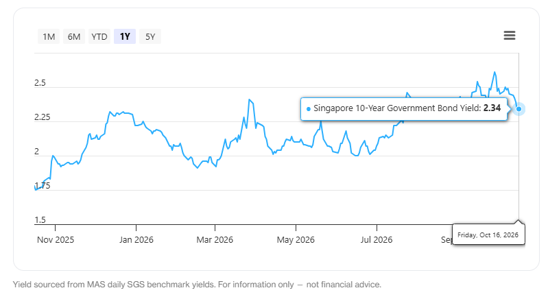 Singapore 10 Year Governments Bonds Yield 19 October 2026