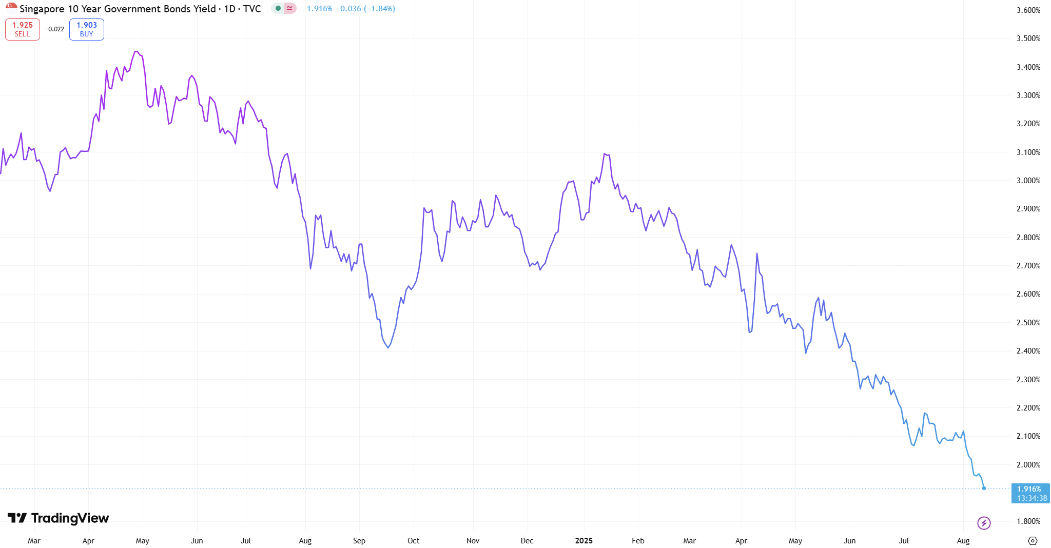 Singapore 10Yr Govt Bond Yield closing 13 August 2025