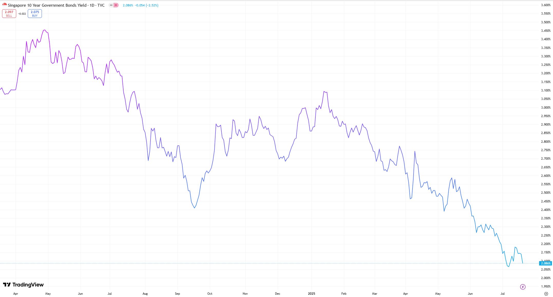 Singapore 10Yr Govt Bond Yield closing 20 July 2025