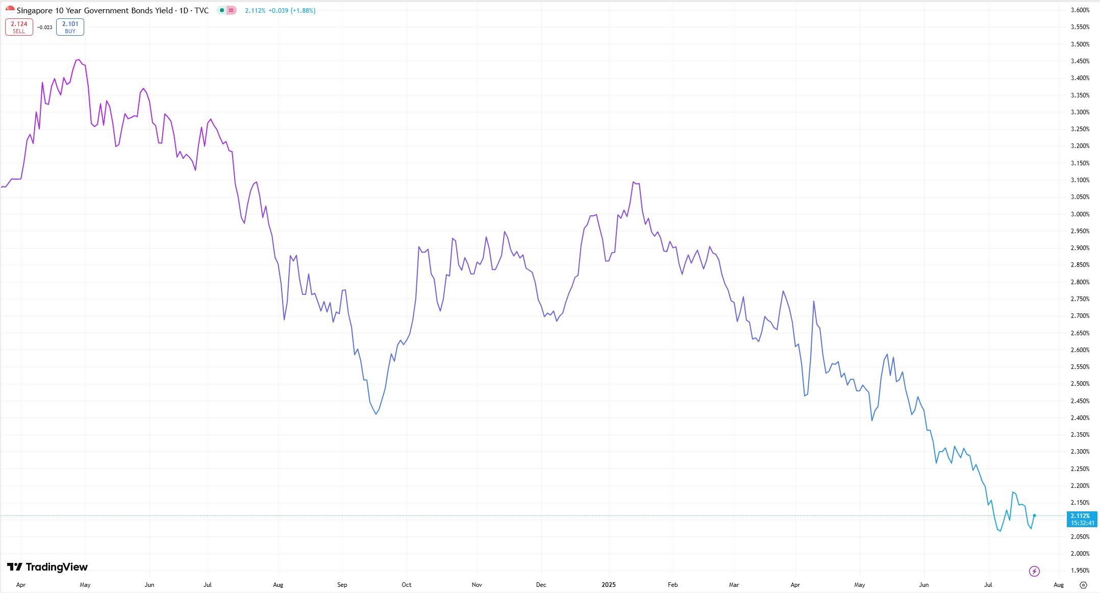 Singapore 10Yr Govt Bond Yield closing 21 July 2025