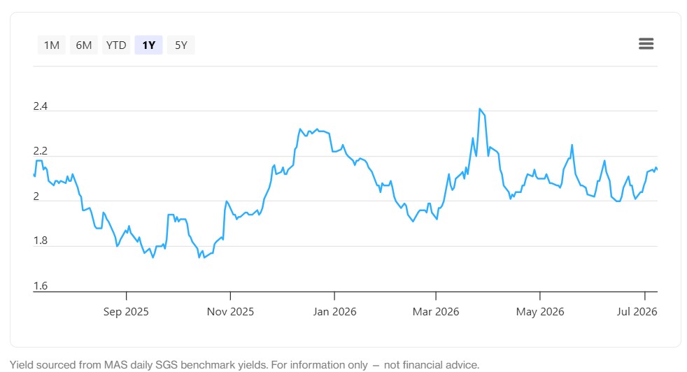 Singapore 10-year Government Bond Yields 10 July 2026
