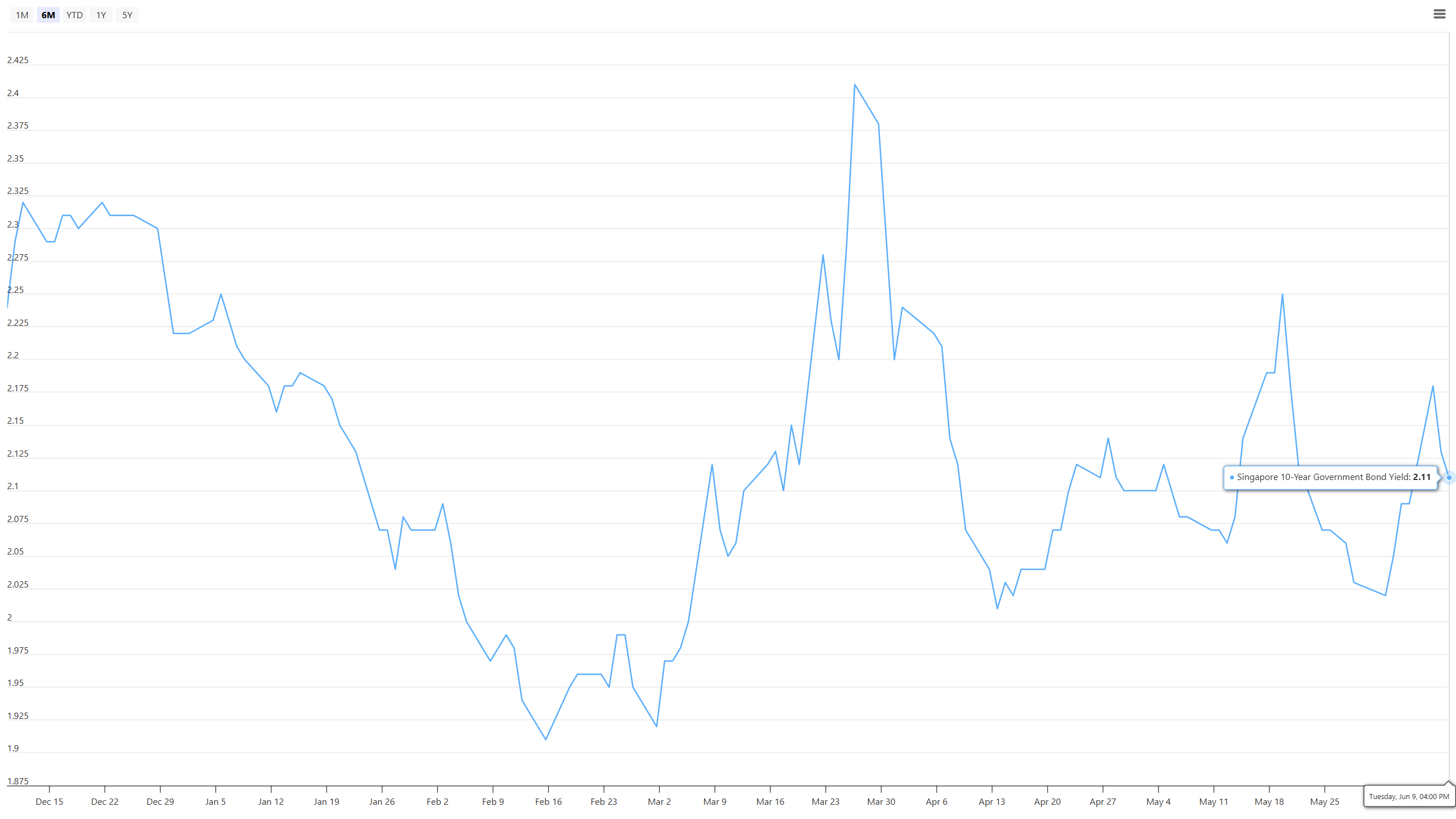 Singapore 10-year Government Bond Yields 12 June 2026