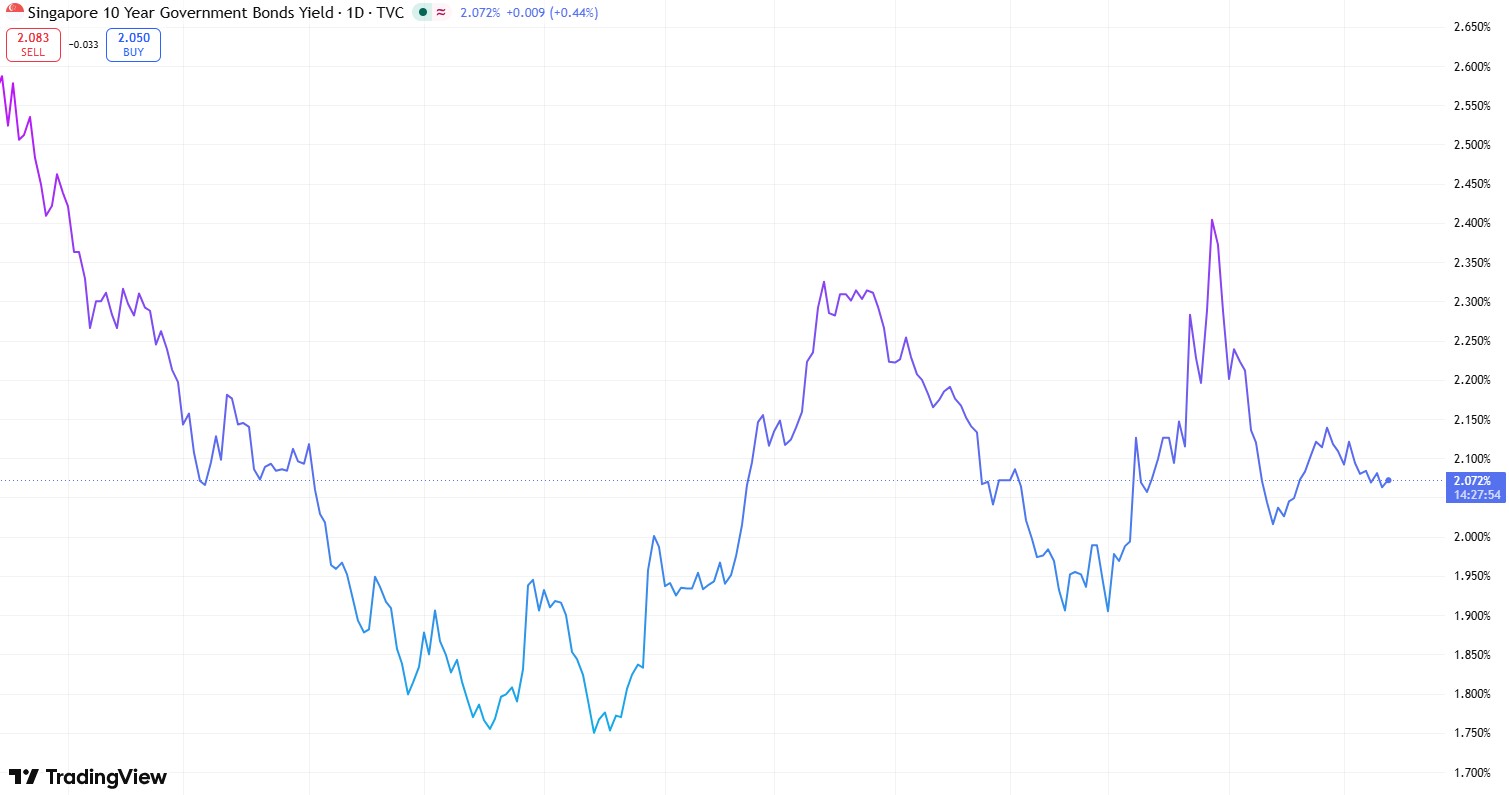Singapore 10 year Government Bond Yields 14 may 2026