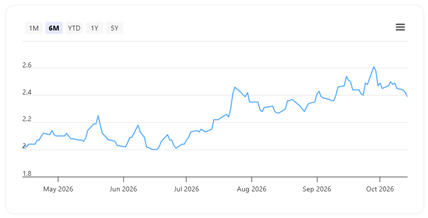 Singapore 10-year Government Bond Yields 15 October 2026