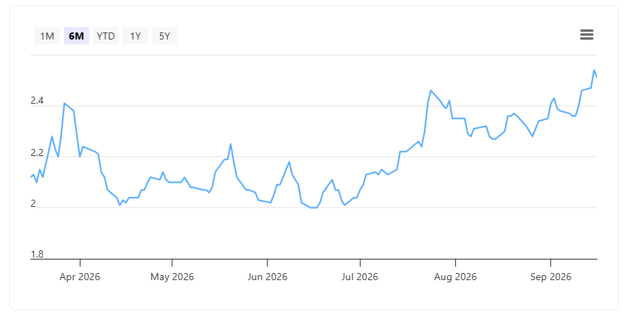 Singapore 10-year Government Bond Yields 17 September 2026