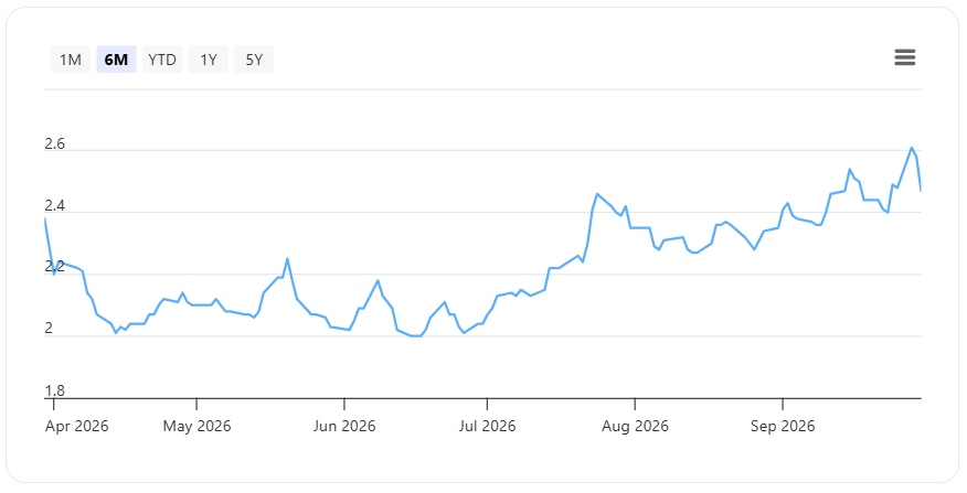 Singapore 10-year Government Bond Yields 1 October 2026