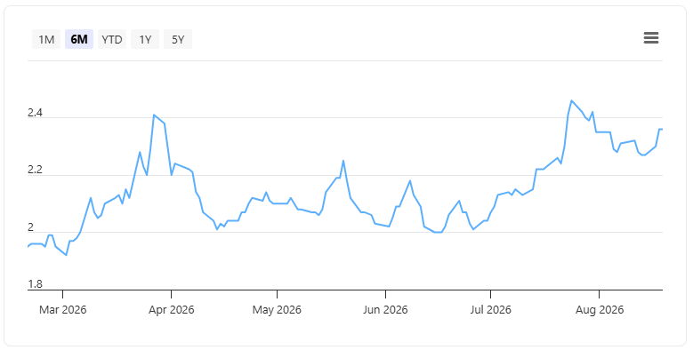 Singapore 10-year Government Bond Yields 20 August 2026