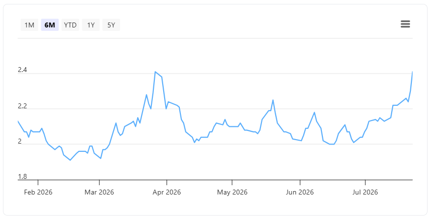Singapore 10-year Government Bond Yields 23 July 2026