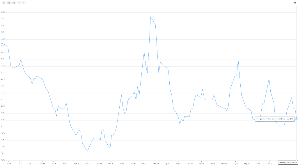 Singapore 10-year Government Bond Yields 26 June 2026