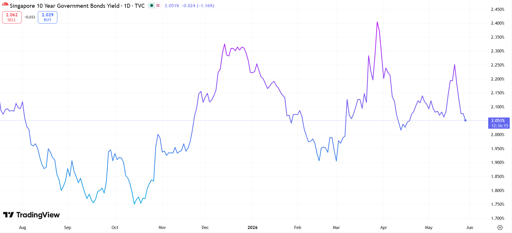 Singapore 10 year Government Bond Yields 28 may 2026