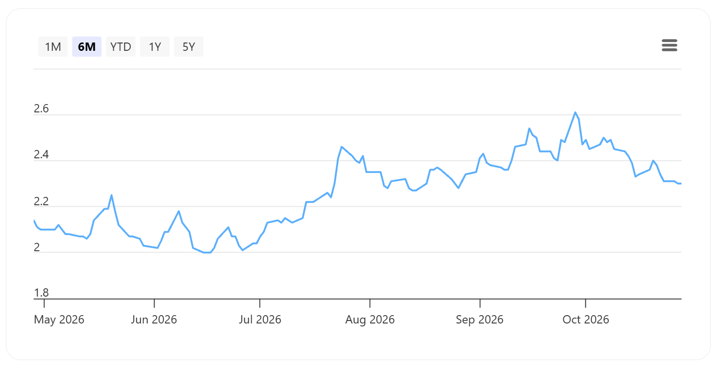 Singapore 10-year Government Bond Yields 29 October 2026