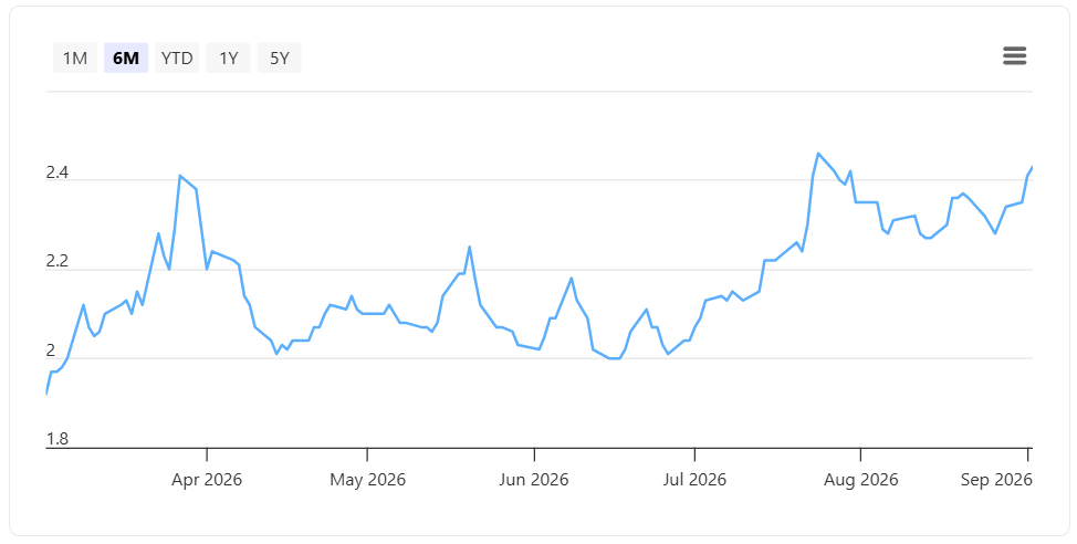 Singapore 10-year Government Bond Yields 3 September 2026