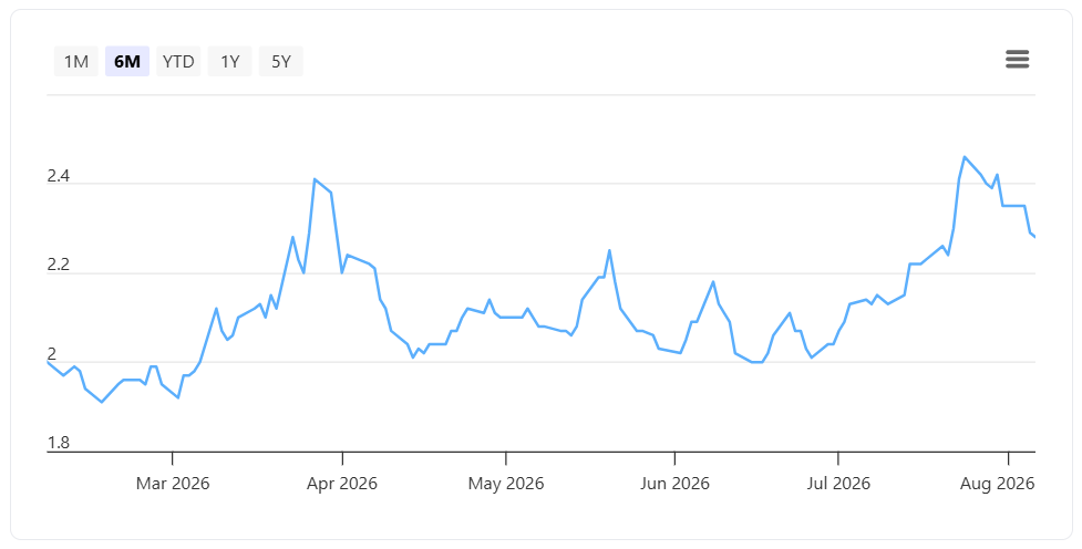 Singapore 10-year Government Bond Yields 7 August 2026
