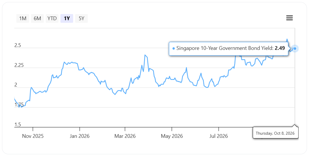 Singapore 10-year Government Bond Yields Chart as of 8 October 2026