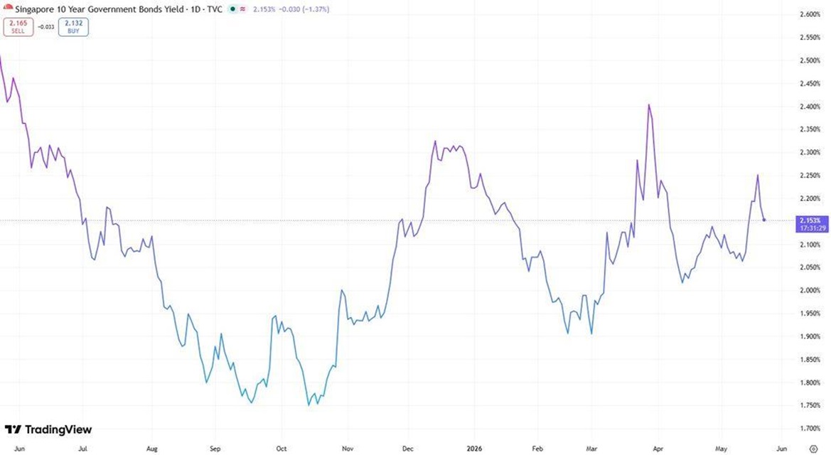 Singapore 10 year government bond yield 1D