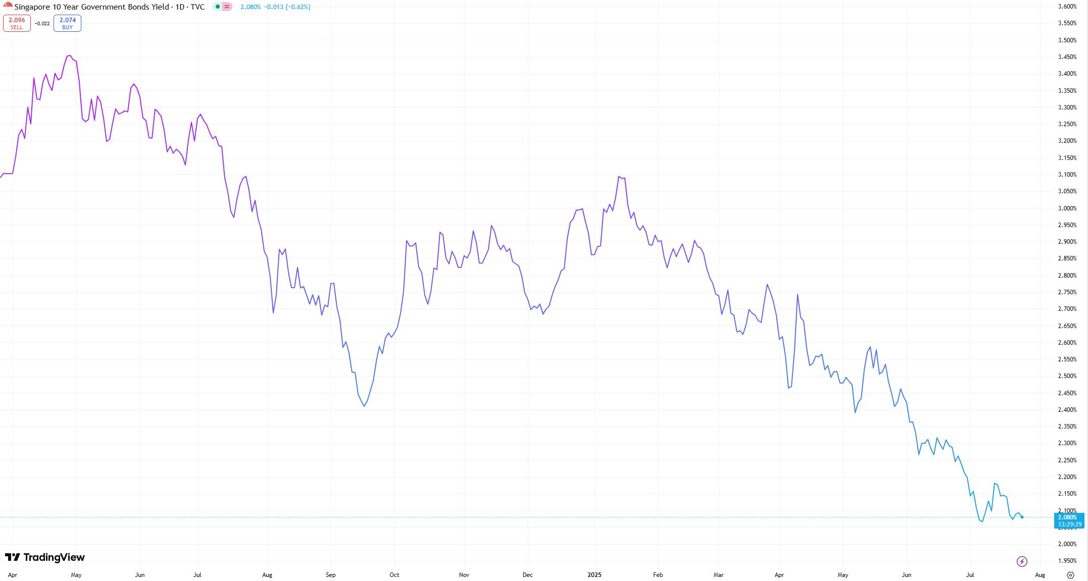 Singapore 10 year government bond yield 24 July 2025