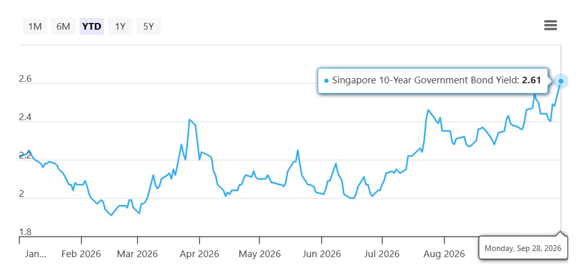Singapore 10-year government bond yield as of 28 September 2026
