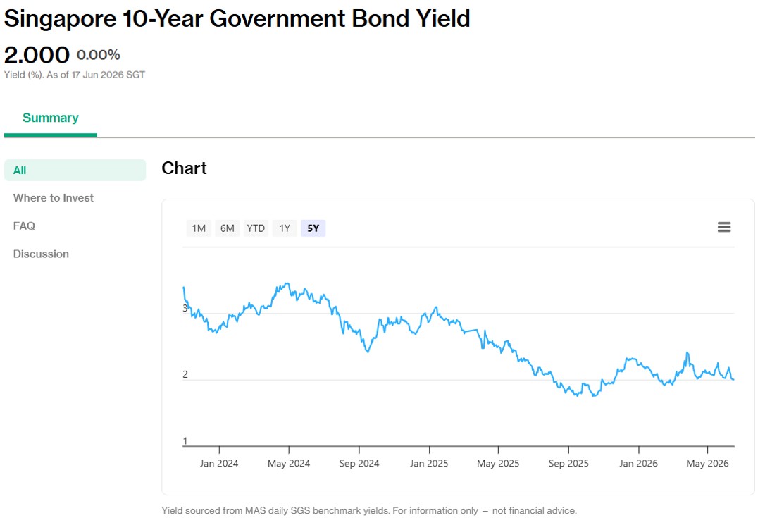 Singapore 10 year government bond yield at 2.00%