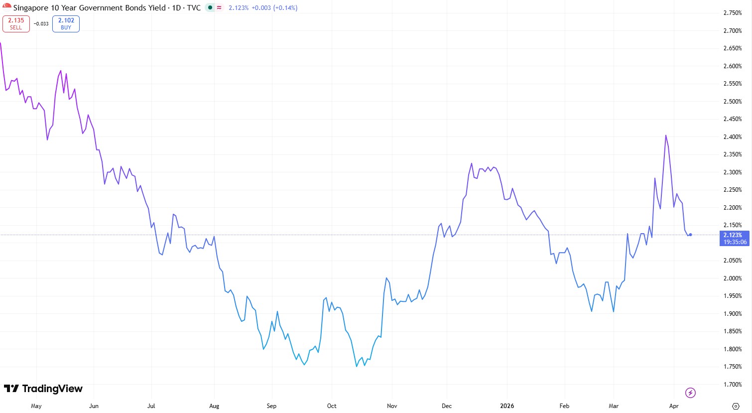 Singapore 10 year government bond yields chart as of 10 april 2026