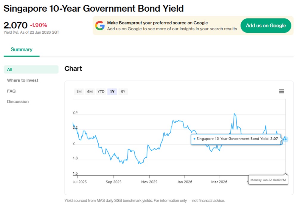 Singapore 10-yr government bond yield index as of 23 June 2026