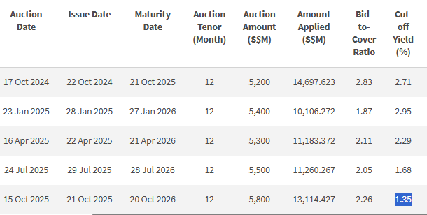 Singapore 1-year T-bill historical results